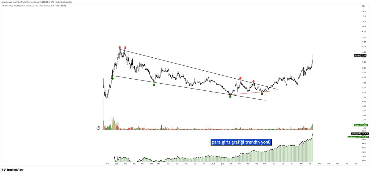 #MEGMT ÖNCESİ / SONRASI
MEGMT’te ralliyi biz grafik başlamadan önce gördük.
Neden mi?
Çünkü para giriş grafiği her zaman fiyatlardan önce konuşur.
Üyelere paylaştığımız gün PARA GİRİŞ GRAFİĞİ yukarı kırdı, hacim güçlendi…
Ve sonrası malum: Ralli başladı.
#MEGMT #Borsa