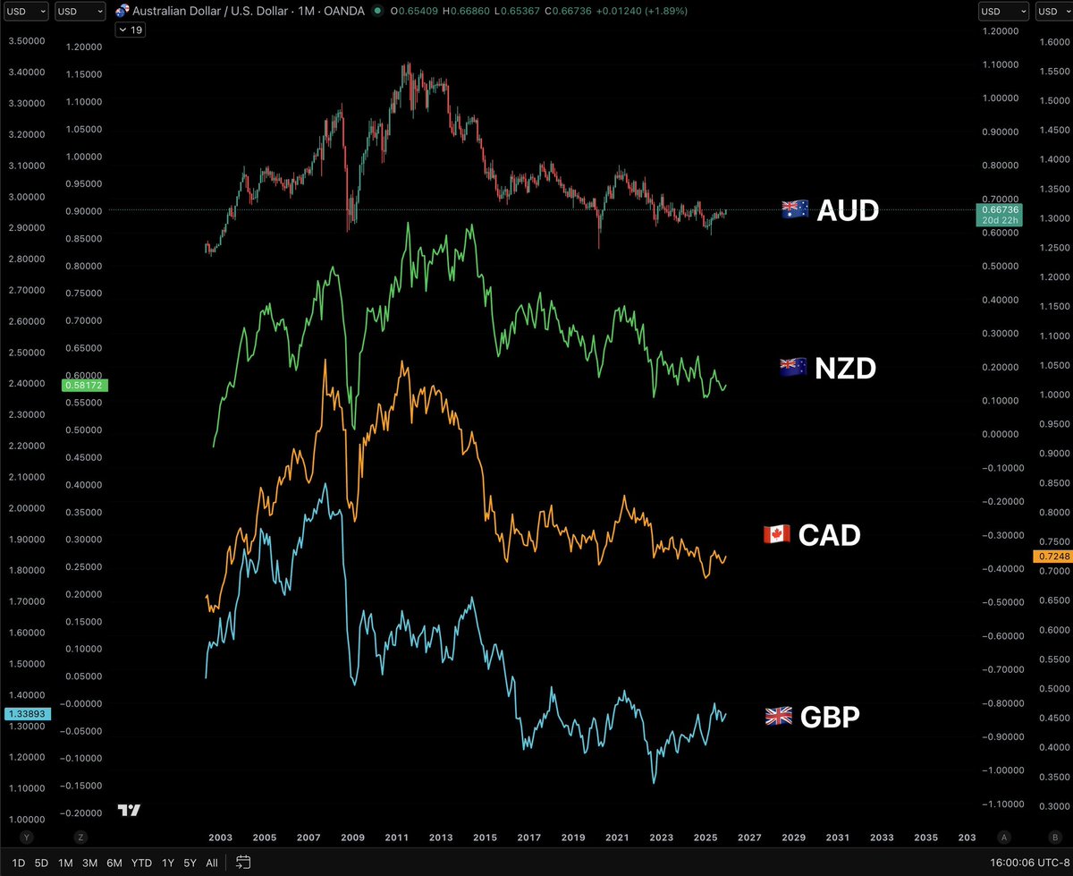 Interesting times ahead FX pairs hinting at a looser U.S. vs Global  monetary policy in 2026-2027. #AUD #USD #NZD #CAD #GBP