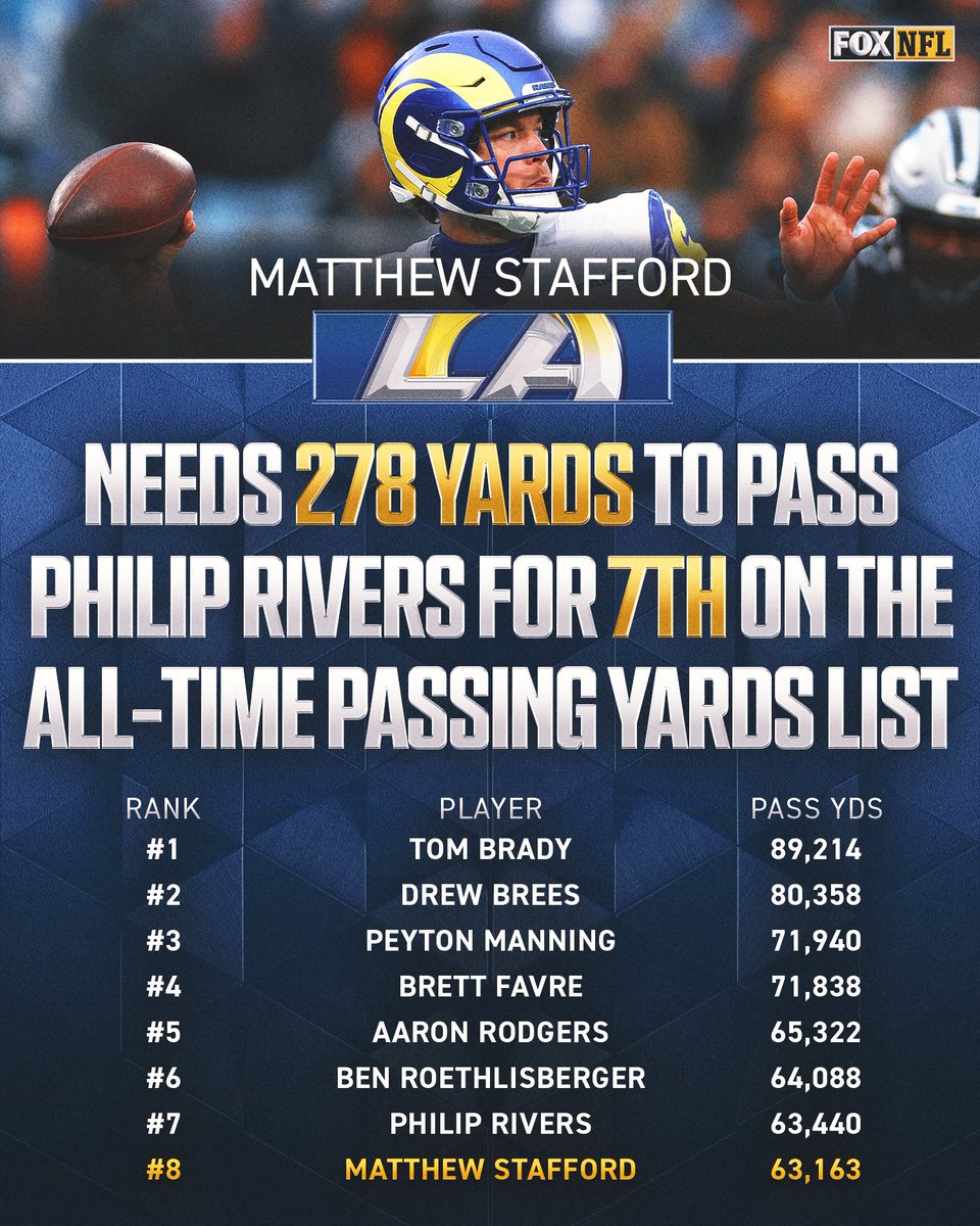 Matthew Stafford needs 278 yards to pass Philip Rivers on the all-time NFL passing yards leaderboard 📊
(We COULD see Rivers take the field for the Colts Sunday and attempt to hold off Stafford 😏)