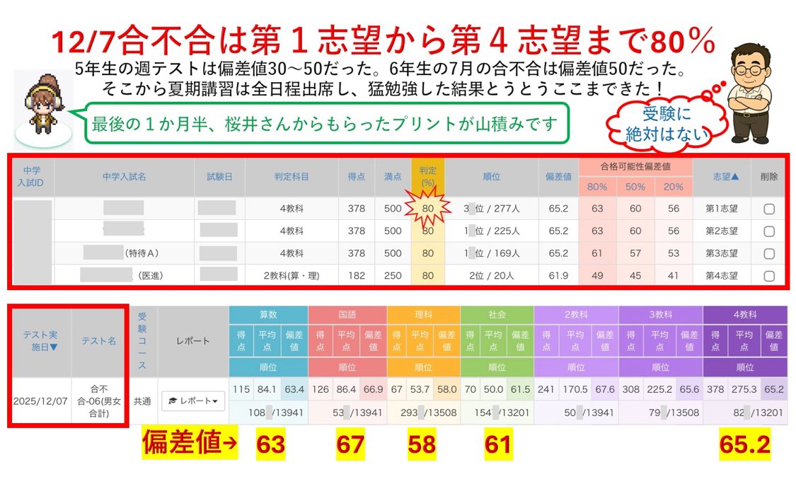 12/7の合不合判定テスト。 7月に偏差値50だった子が65になり難関中学の
