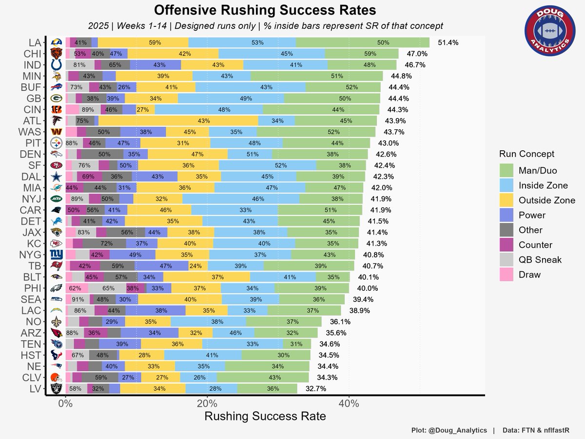 Rushing success rates by run concept

Rams
…
Everyone else