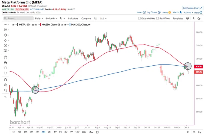 🔵BARCHART: $META: Prima Death Cross dal Maggio 2023