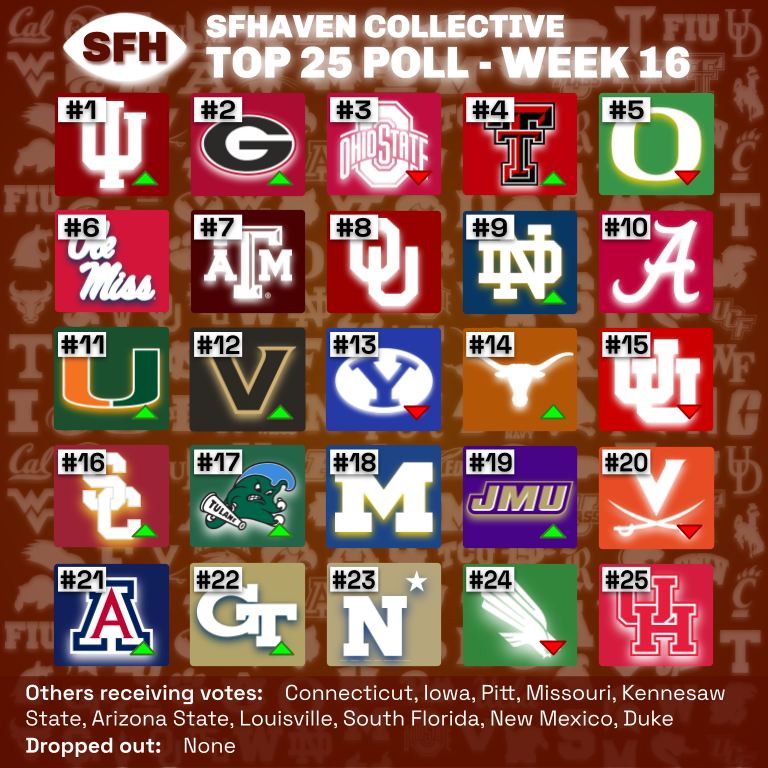 sfbhaven's tweet photo. Here's your SFHaven collective top 25 poll after conference championship week. Indiana is your new number 1 and North Texas drops out of the top 20

No teams dropped out this week https://t.co/NoOvBufXL6