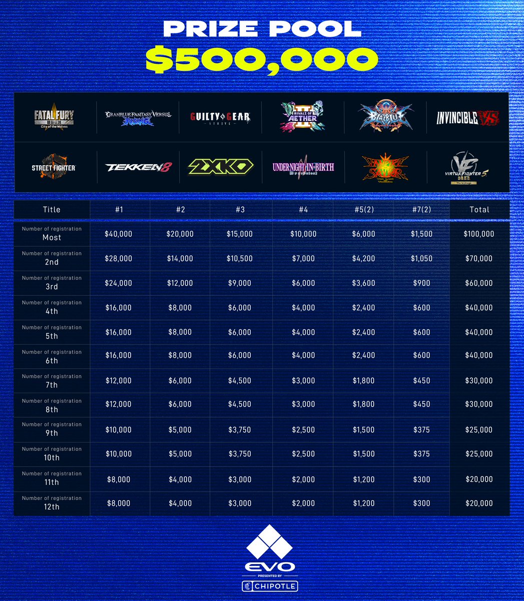 Playing to win? #Evo2026 will award a guaranteed minimum prize pool of $500k between its 12 tournament titles.

Below is a breakdown of the split based on total entrants.