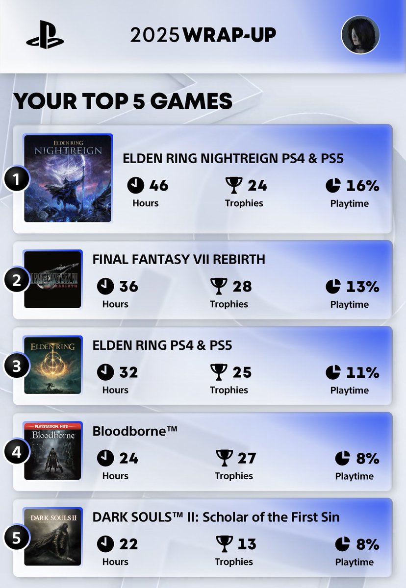 I know that’s right 🙂‍↕️ also very surprised oblivion didn’t show up on here