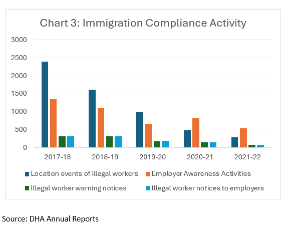 HERE: Dutton's IMMI czar (aka HomeAffairs minister) record (2017-21) 'enforcing' nation's visa laws &amp; compliance: he turned a blind eye, shut down employer checks, ignored massive rorting of disingenuous asylum claims. thenewdaily.com.au/opinion/2024/0… (2024)
independentaustralia.net/politics/polit… (2025)