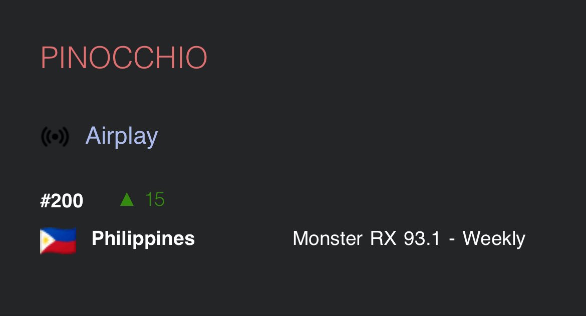 jlgasparstream's tweet photo. "Pinocchio" 
📻 Radio Airplay 
NEW PEAK! 

 Philippines' Monster RX 93.1 - #200🔺

#AHOF #아홉
#ThePassage
#피노키오는거짓말을싫어해 
#AHOF_Pinocchio https://t.co/51nUrPAq6g