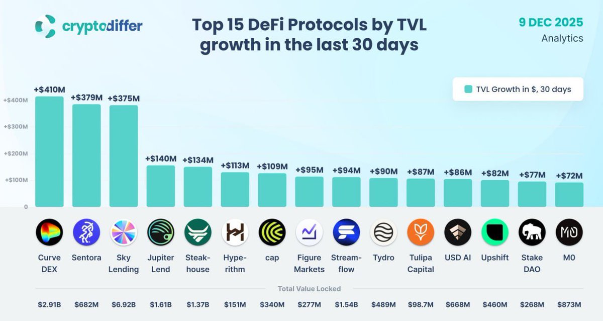 Pr0fitconscious's tweet photo. 🔝 Top 15 #DeFi Protocols by TVL growth in the last 30 days
Among the top performers are #Curve, a DEX liquidity pool on #Ethereum, #Sentora, an on-chain portfolio and risk analytics platform, and Sky, a major DeFi lending protocol. $CRV $SKY $JUP https://t.co/lbz9Aug5oN