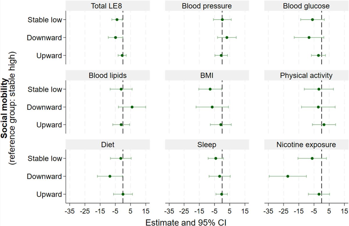 Among Hispanic/Latino families, persistent low socioeconomic position across generations was linked to worse CV health in both caregivers and youth. <a href="/Paola_Filigrana/">PaolaF</a> <a href="/amandacmcclain/">Amanda C. McClain 🥕🚴🏽‍♀️🍫☕️🥃</a> <a href="/alandelamater/">Alan Delamater, PhD</a> ahajrnls.org/3MRdlf0