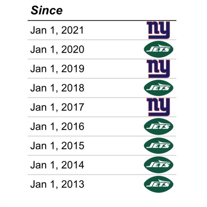 JayCuda's tweet image. the team with the worst record in the NFL