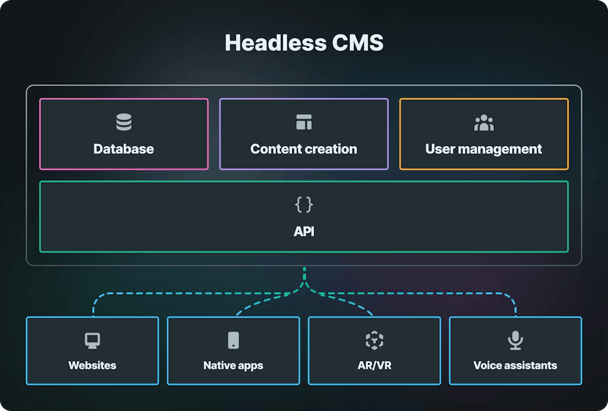 cosmicjs's tweet image. 🤔 Ever wondered what &apos;headless&apos; really means in tech?

Discover how decoupled content management is shaping the future of digital experiences in our comprehensive guide 👇

cosmicjs.com/headless-cms