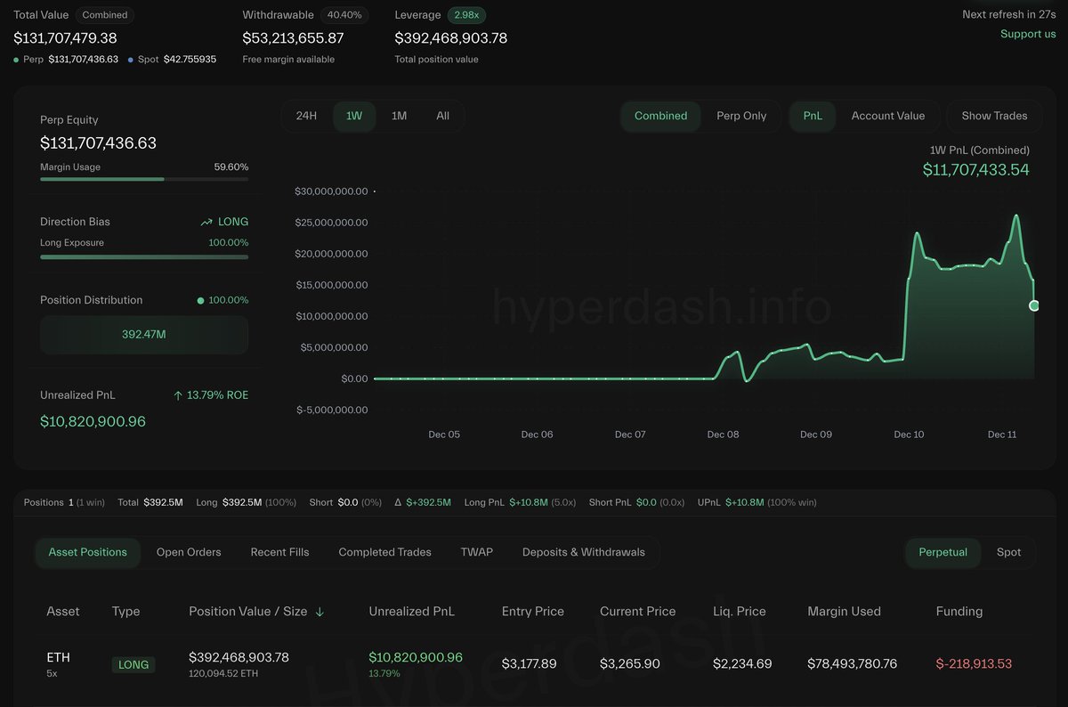 This Whale Isn’t Stopping: $392M Ethereum Long And A Tight Liquidation Price Revealed