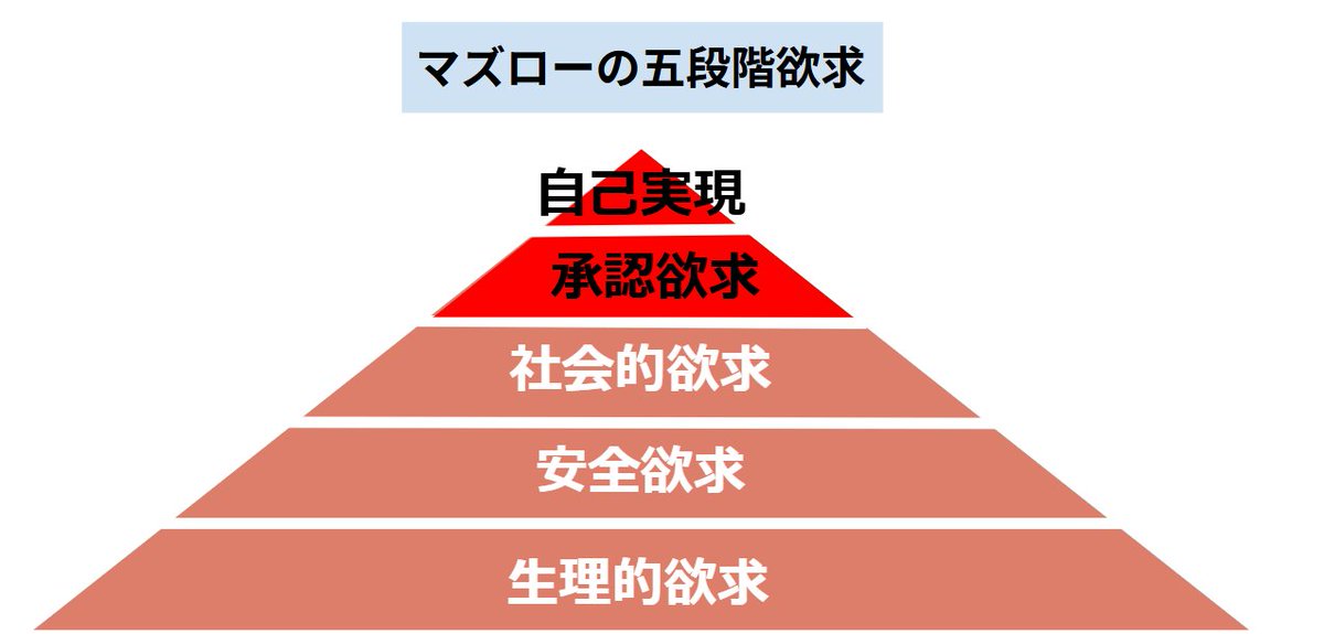 SHIRUBEtakahasi's tweet photo. 辞めるべきか続けるべきか
頑張るべきか休むべきか？

これはマズローの五段階欲求をひっくり返して考えればシンプルだと思う

安全欲求が満たされないならすぐ辞めて休めばよい
自己実現に挑戦しているなら頑張って続ければよい

安全じゃない場所で頑張り続け
自己実現に向かって頑張り切れない
それじゃ逆なんだよな