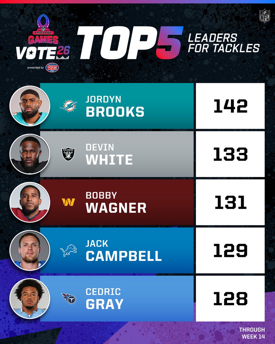 NFL's tweet image. Are these tackle leaders on your #ProBowlVote ballot?

Submit your votes now: ProBowl.com/Vote