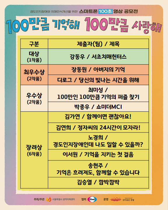 01sdc2020's tweet photo. [100만큼 기억해, 100만큼 사랑해] 공모전 최종선정작 공지

안녕하세요, 서울특별시광역치매센터입니다.

경도인지장애와 치매에 대한 인식개선을 위한 스마트폰 100초 영상 공모전, ”100만큼 기억해, 100만큼 사랑해“ 최종 선정작 11개를 발표합니다.

다시 한 번 축하드립니다.👏🏻 https://t.co/SI40NaUHIX