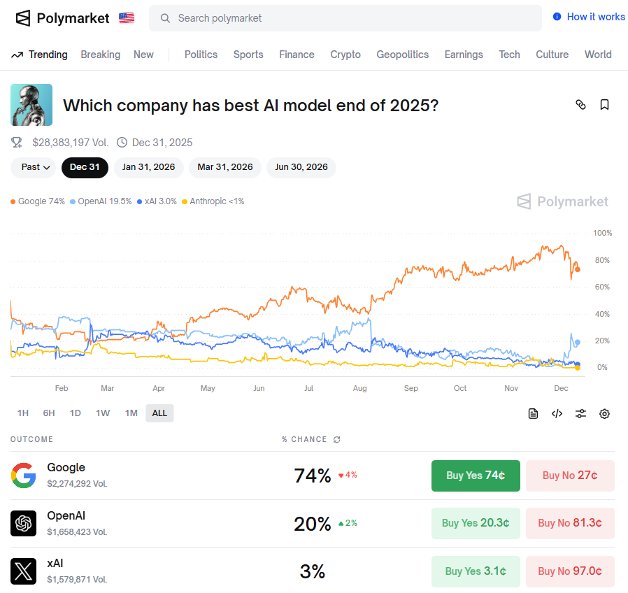 GN Family💙
there are so many ais now that i’m not even surprised people on <a href="/Polymarket/">Polymarket</a> are betting on “who’s the smartest”
chatgpt, gemini, grok feels like three defi protocols each with their own bugs and features
chatgpt sometimes acts like that friend who wants to please