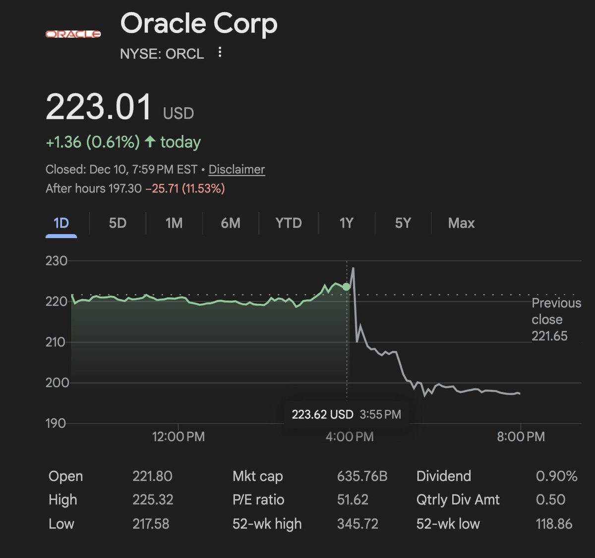 Oracle [ $ORCL ] earning results and its effect on the neocloud sector like $NBIS &amp; $IREN:

Oracle reported earnings with a beat on EPS and a record backlog but, dropped 12% after hours.

Oracle is down 39.8% from September 11th highs and brought down the sector with it.

Here's