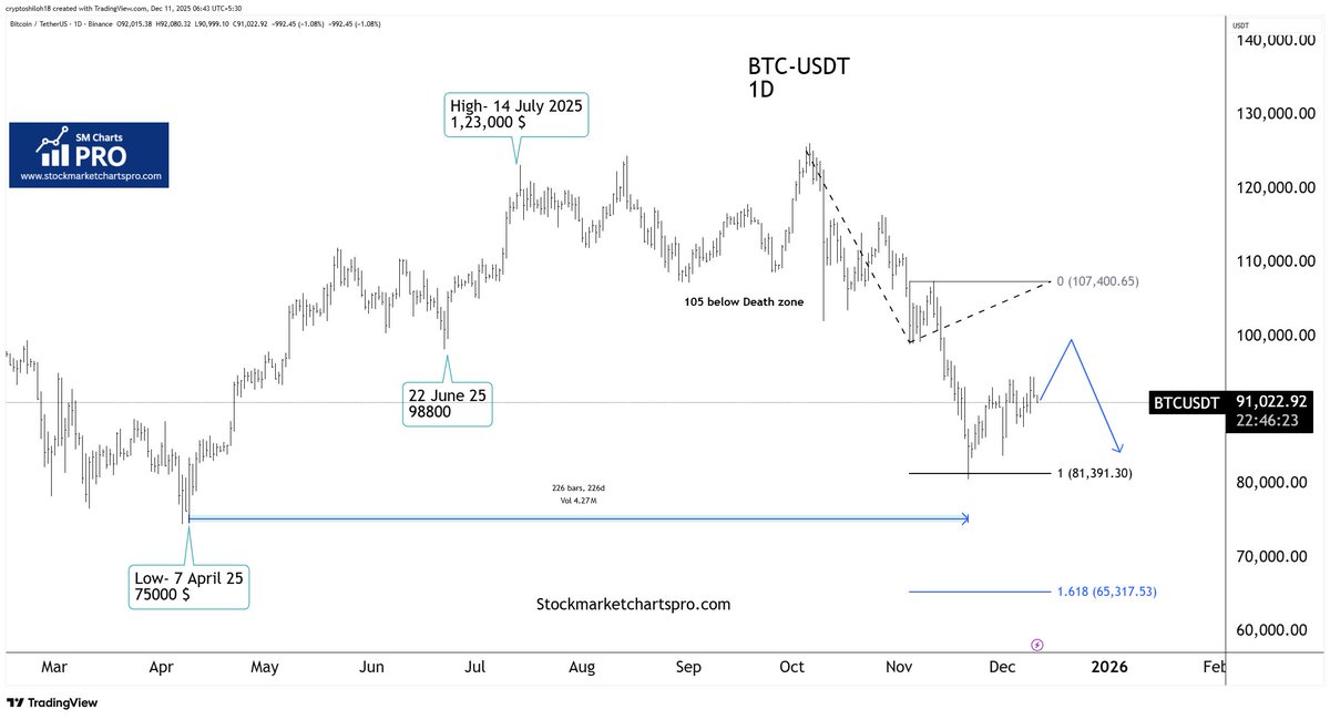 SMchartspro's tweet photo. $BTC Bitcoin - Dec 2025 . 
1.  Btc looking weak might take support around 80-75 k levels .  
2. Support levels are decided on previous demand and supply blocks . 
#stockmarketchartspro https://t.co/rUryQR3YCY
