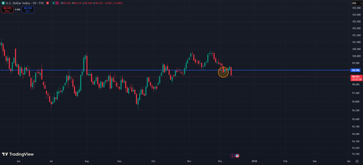 DXY playing out as expected

Risk assets and hard assets benefitting

#silver #GOLD #Russell2000
