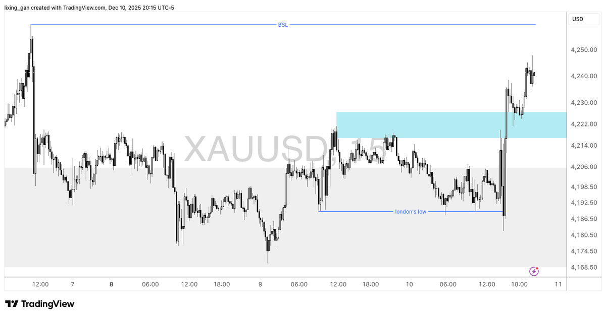 ChartingGenie's tweet photo. Gold prices rebounded from a key FVG after clearing yesterday’s London low. If price holds above 4217, momentum may carry it toward the next liquidity area near 4259.

#XAUUSD #gold #FVG #ICT #Fed https://t.co/ZYnglRHyRv