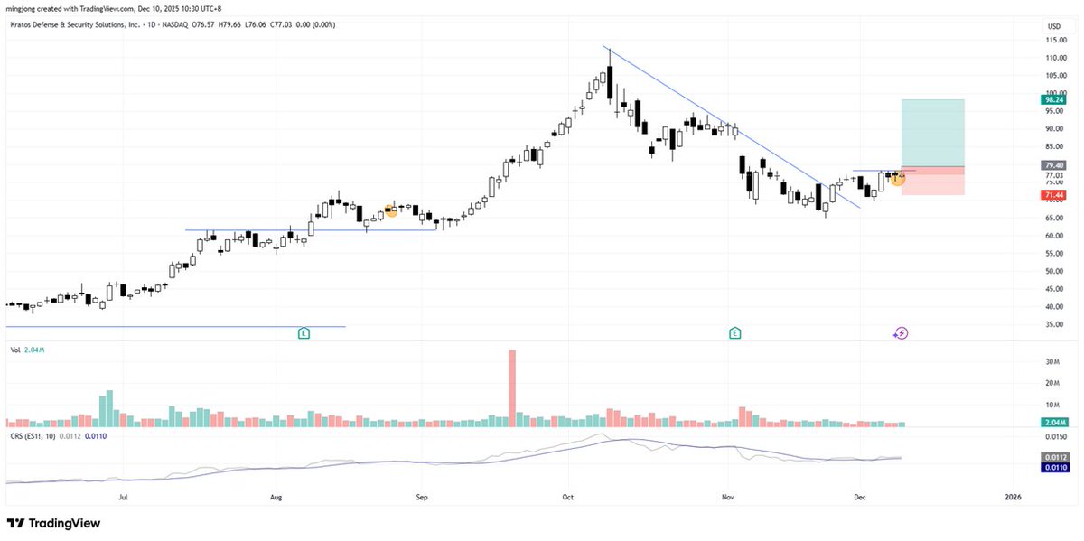$KTOS Could the previous hot theme make a comeback?