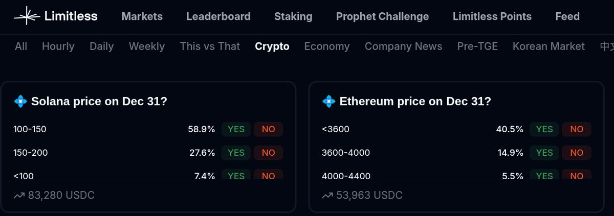 ArtvisionNFT's tweet photo. Limitless 🔮

It looks like we are not going to hit new ATH also for ETH and SOL this year anymore

Limitless ( @trylimitless ) prediction market is showing that majority of people think we gonna stay low in both ETH and SOL https://t.co/81zghYdQeQ