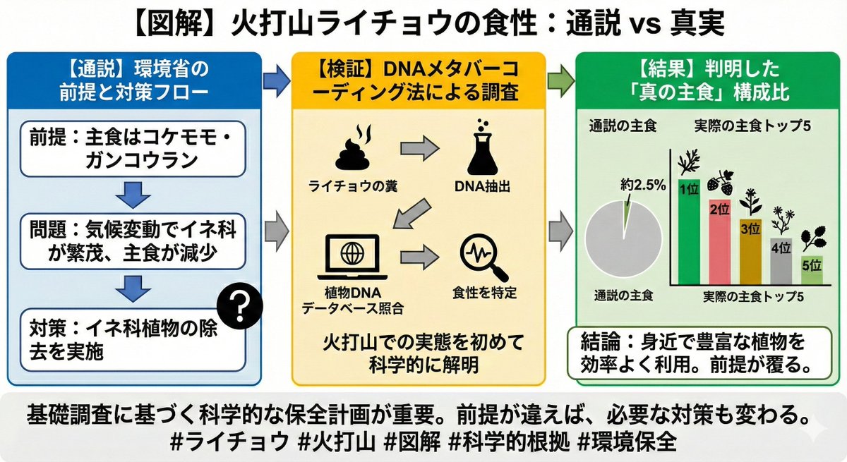 zetsumetsuradio's tweet photo. 火打山で進むイネ科植物の除去事業。その前提を覆す事実が、『DNAメタバーコーディング法���で判明しました。 彼らが実際に食べていたのは、保全対象外の意外な植物たち。 事業の根幹を揺るがす解析結果とは？

https://t.co/Pe054EztKL

#絶滅危惧ラジオ
#ライチョウ 
#火打山
#環境省 https://t.co/zGBcmf6xhK
