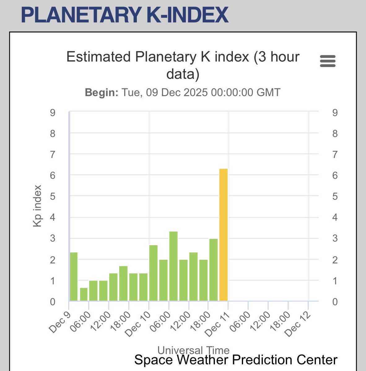 We are currently at a Kp 6.33 (G2) and experiencing a moderate geomagnetic storm due to a CME impact. Mid-latitude aurora is possible tonight, but use/follow real-time space weather tools/data to most accurately monitor these conditions.

Webcams to track auroral activity: