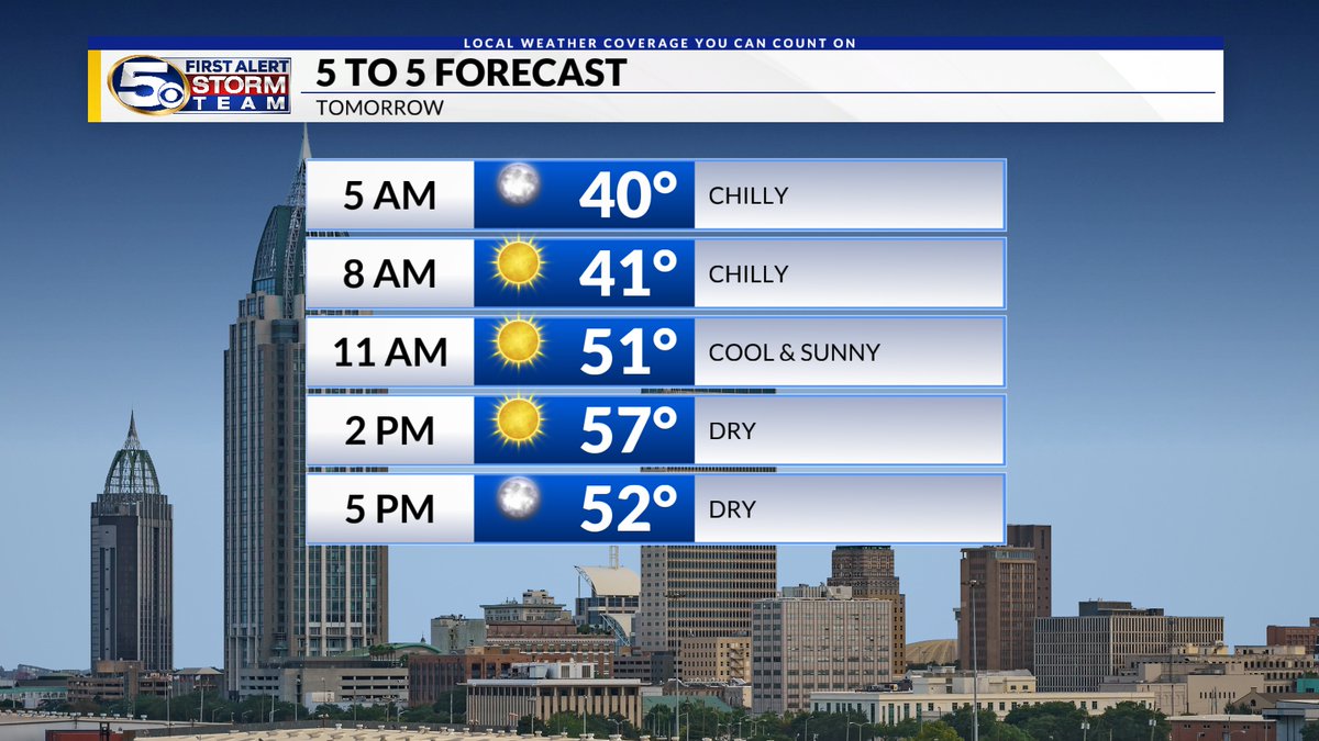 A cold front will work through the Gulf Coast tonight ushering in a dry &amp; chilly Thursday. tinyurl.com/yd2nxwbn