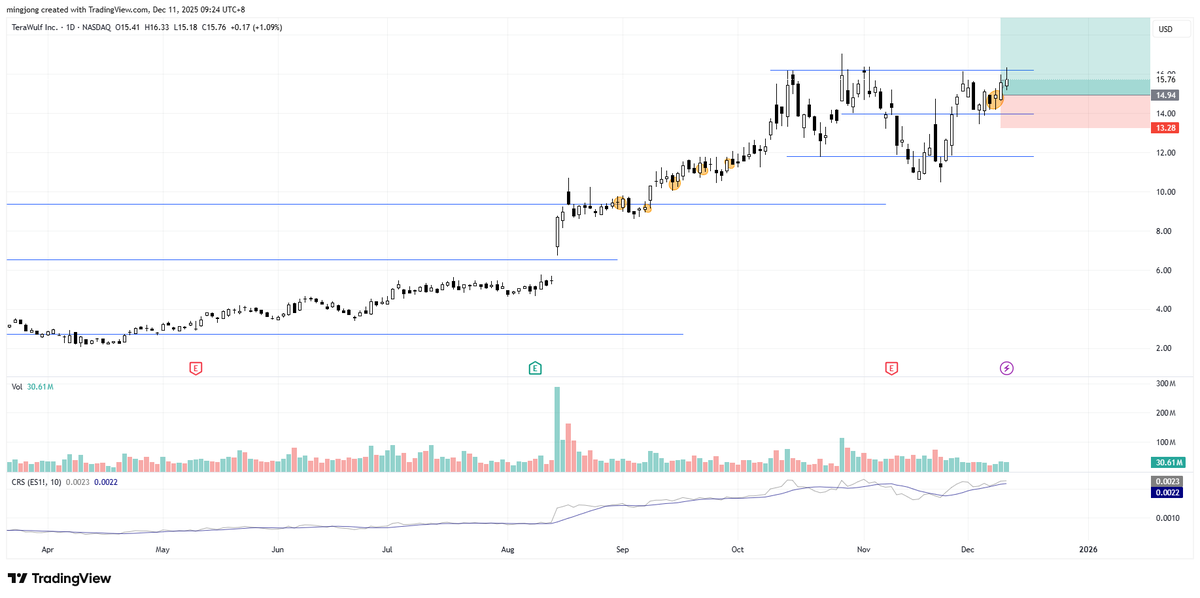 $WULF

Could it reignite the crypto miners to HPC theme? 

So far, it is outperforming!