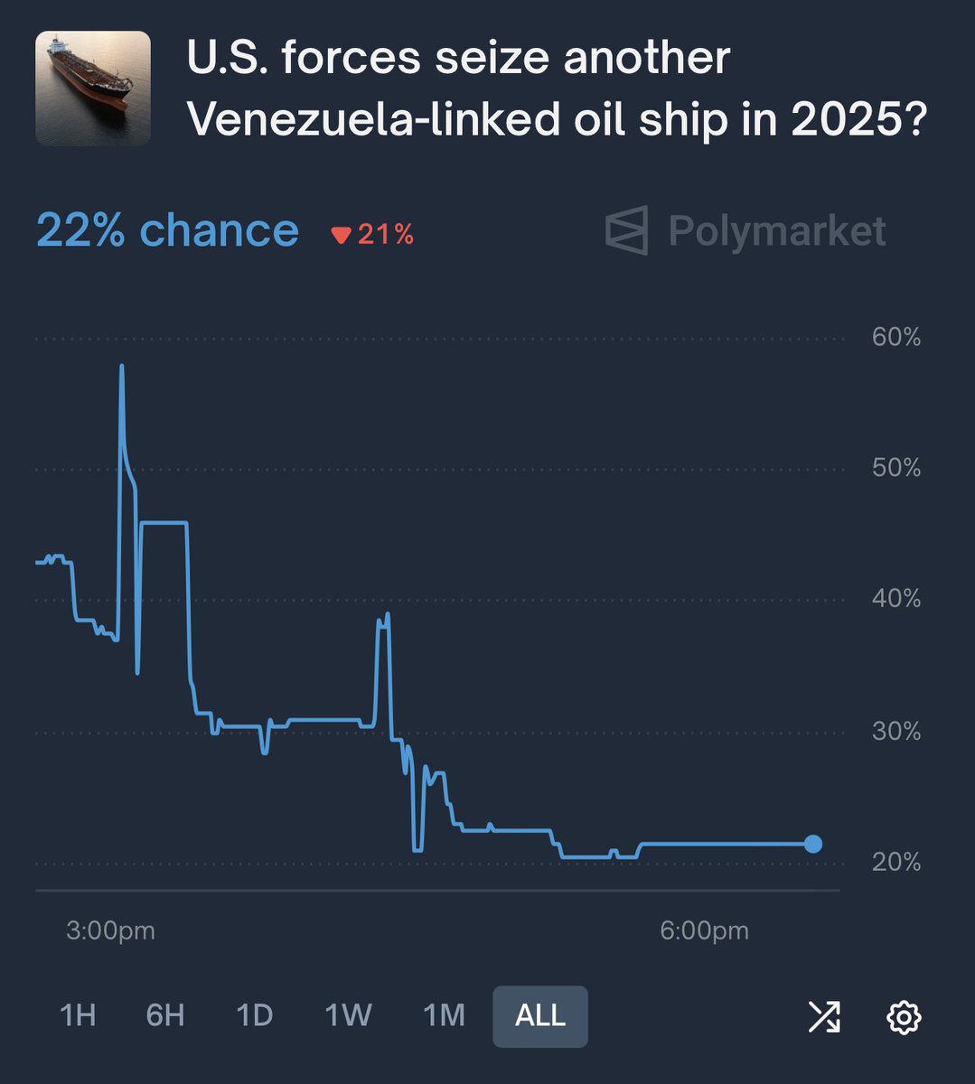 Following today’s interception and seizure of an Iranian oil tanker in the Southern Caribbean off the coast of Venezuela, traders on Polymarket are already predicting that there is a 22% chance the United States will seize another Venezuela-linked oil tanker before the end of