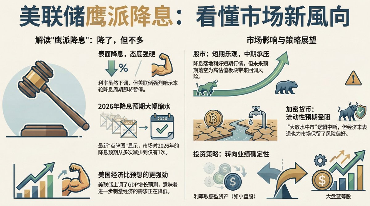 美联储2025年12月会议解读(鹰派降息，利好出尽) 美联储开会，表面降息了（利率降到3.5%~3.75%），但态度其实很“强硬”。这是 一次典型的鹰派降息，美联储的严重分歧的投票、上调的经济预期以及点阵图显示的“2026年仅降息一次”，强烈暗示了降息周期即将暂停。 ➤ 关键的变化 ...