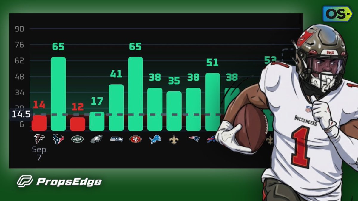 TNF Play of the Day

1u: Rachaad White o14.5 rush yards (-138)
📕: DraftKings
#WeAreTheKrewe

🐶Collab W/<a href="/DDOGGSTACKS/">DDOGG🐶</a> we’re looking to go 12-4 overall on collabs with this one😤

He’s been super consistent as Tampa Bay’s RB2 and at times RB1 thus far, and we think that this