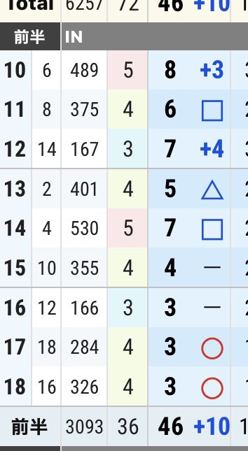 今年最後のラウンド⛳️
前半46
あがり4ホールで怒涛の
巻き返しw
