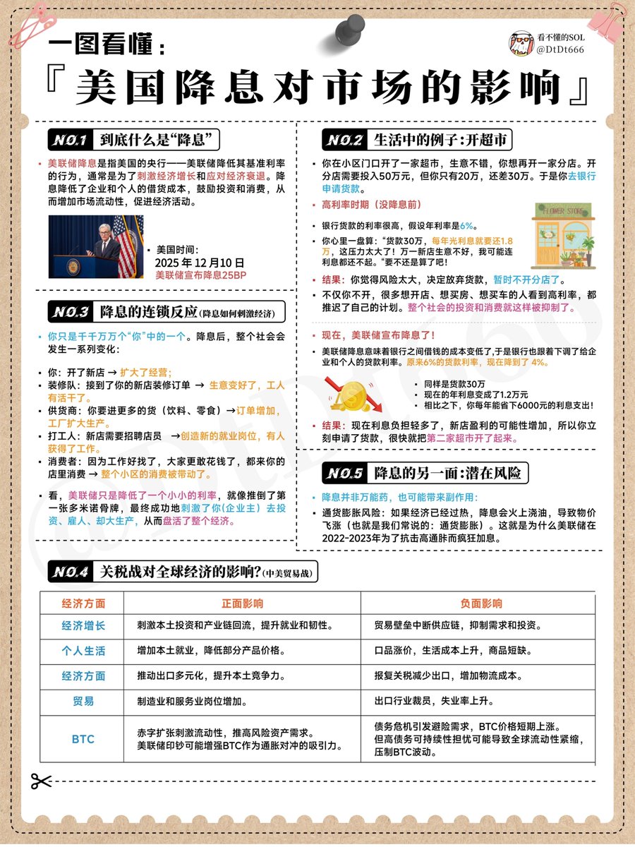 一图看懂：美国降息对市场的影响（附：鲍威尔全程问答整理） 美联储宣布降息25个基点，把联邦基金利率目标区间降低到了3.5%到3.75%，但这距离特朗普心目中的2%以下，仍然有相当距离。  如果兄弟们真的认为2026年美联储只降息1次或2次，就有点太低估特朗普的疯狂了。 一句话 ...