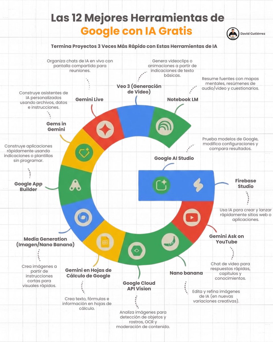CeVaDe's tweet photo. Las 12 Mejores Herramientas de Google con IA Gratis.
📍 #Infografia #GoogleAIStudio #GeminiAI #NanoBanana 
📍 Vía David Gutiérrez 🚀 
💾 https://t.co/nV2coqTfIK
📢 Atte. Cesar Vallejo de la Torre https://t.co/e8Od1dyLFF