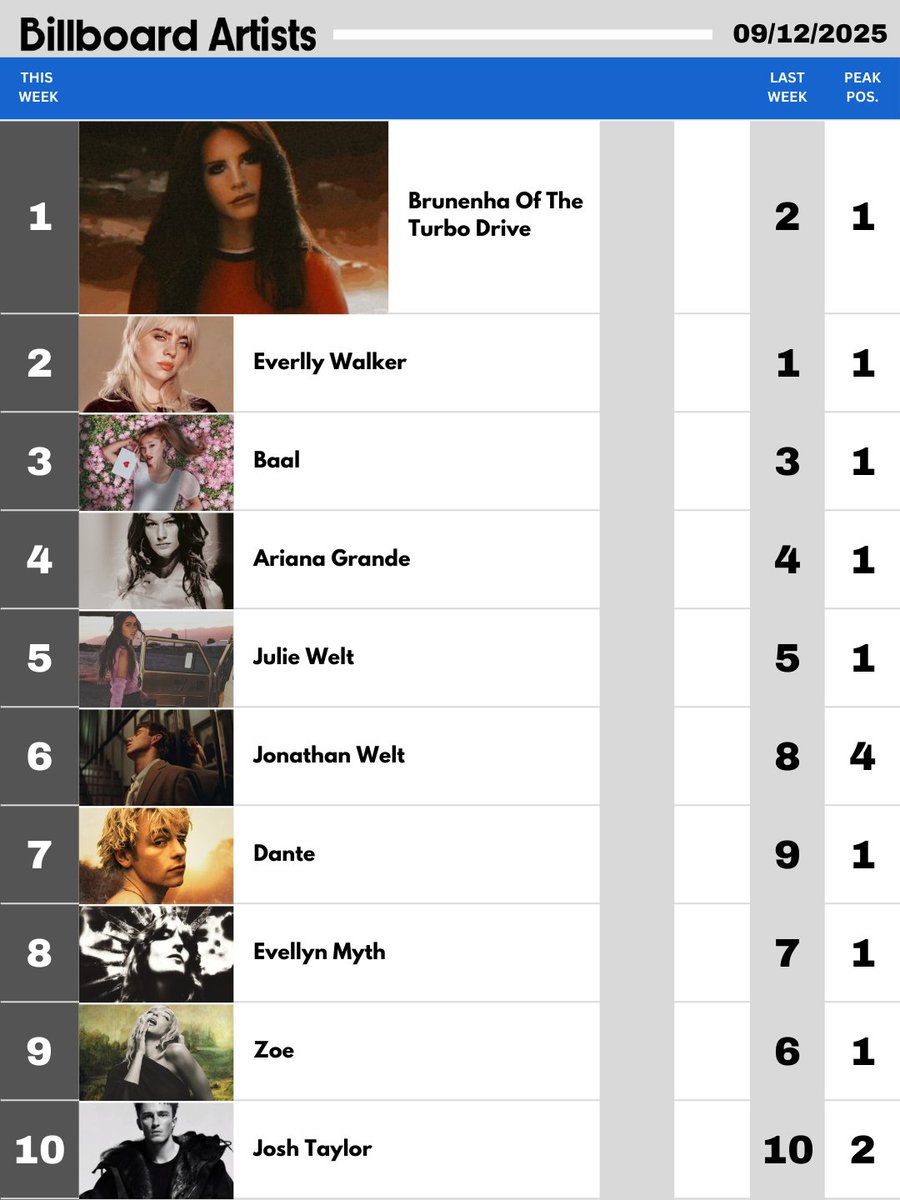 Billboard Artists (09/12/2025)   
— Brunenha Of The Turbo Drive retorna ao topo do chart.