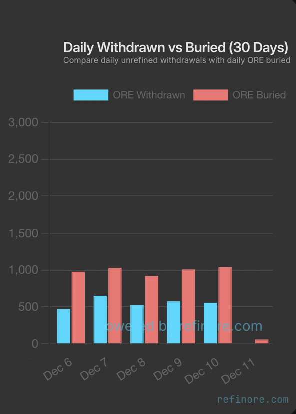 bitvpr's tweet image. Even when $ORE mining slows the net burn keeps stacking. Five days of supply shrink. At this pace of -500 per day the market supply evaporates in 6 months