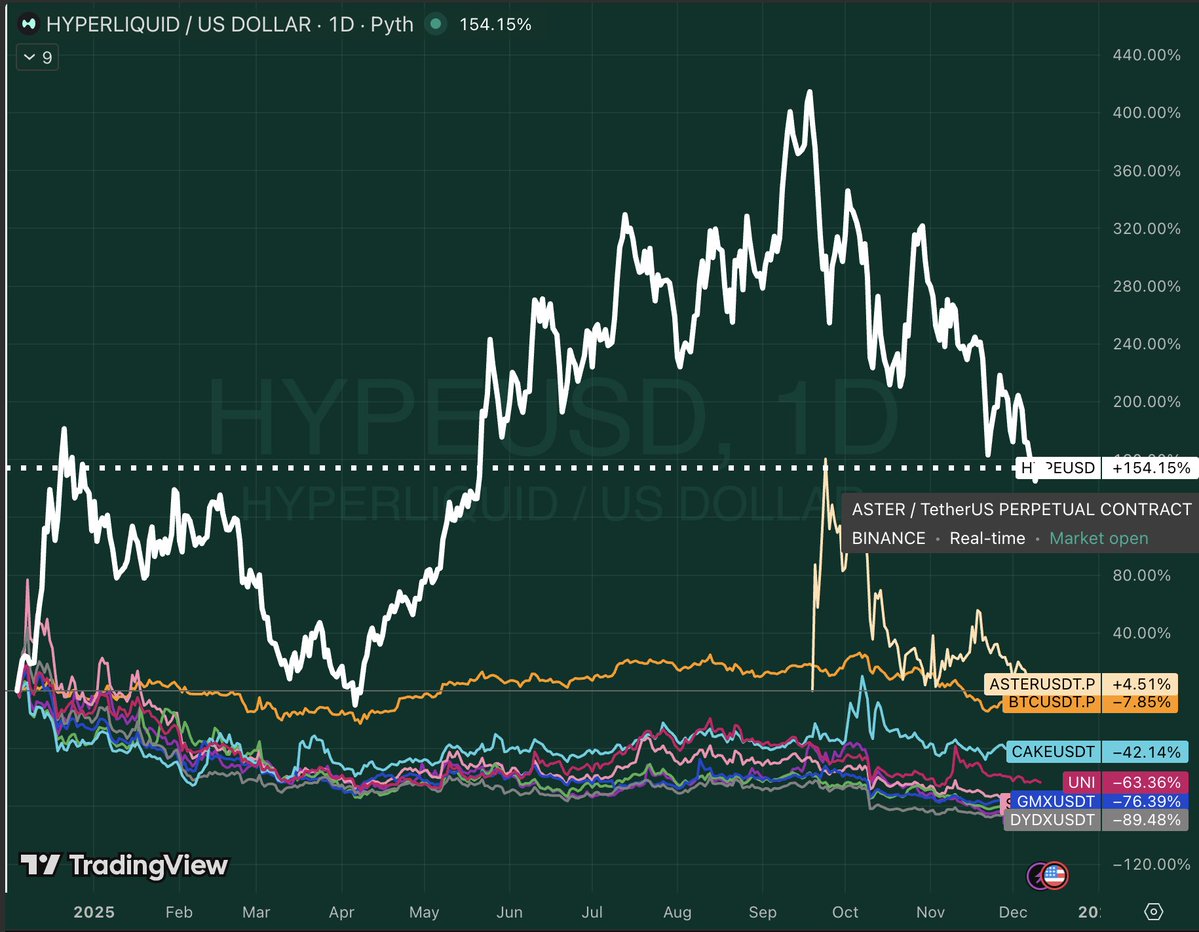 $HYPE 12 months later still beat everyone despite the 50% drawdown from $60 ATH

tradingview.com/u/HYPERneobank/