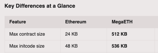 boredGenius's tweet image. MegaETH will have 512KB max contract size instead of 24KB on Ethereum and most L2s

This change alone will make MegaETH the top chain for devs (assuming other chains don't do the same)