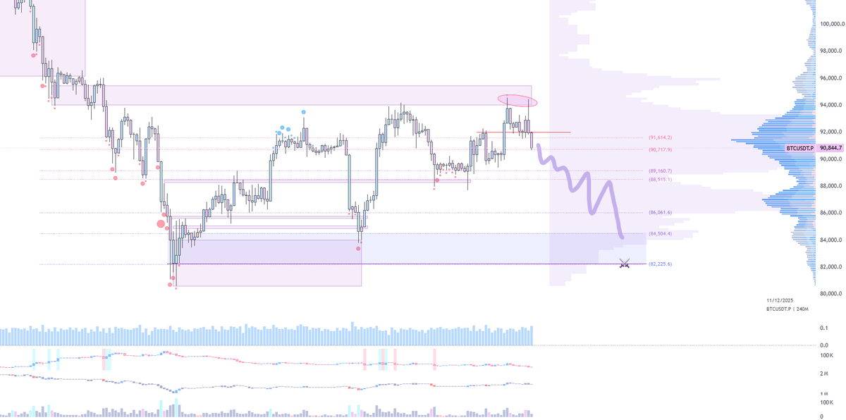 gmgm! just a quick $BTC update 

FOMC turned out to be a nothing-burger, and 94.5k is proving to be a trouble zone

No bueno ,we didn’t have enough strength to break through, and if we can’t reclaim 92k here, a retest of the 84–82k is still pretty likely as I do think we need to