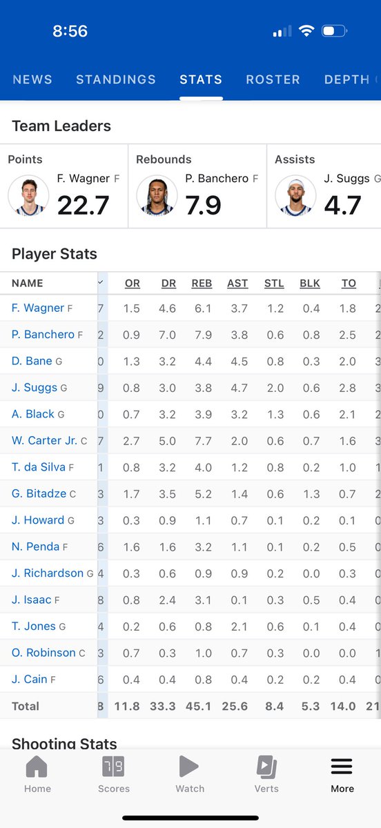Tyus avg 2.1 assists, and 0.4 TOs…how is this true…?