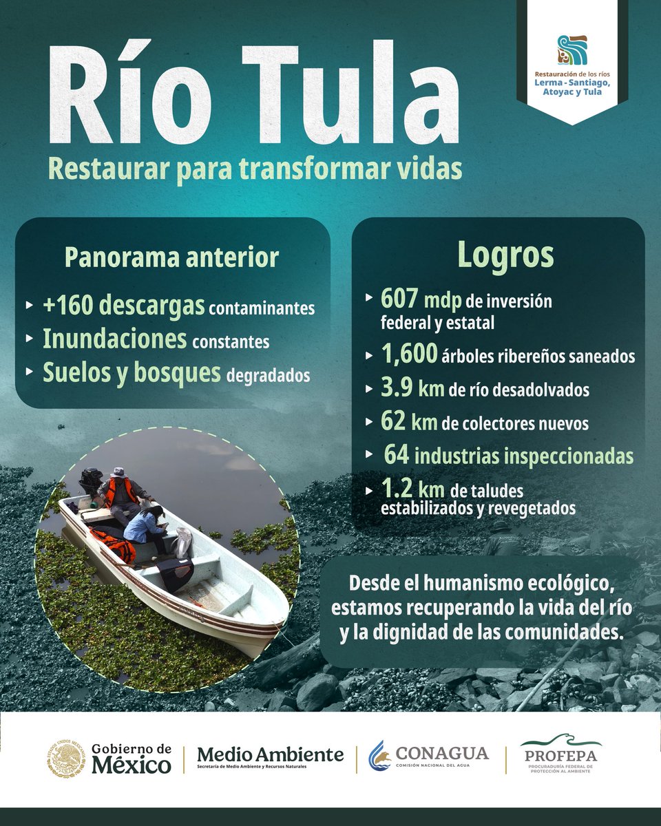 🙌 ¡Restaurar el río Tula es devolver vida y dignidad a las comunidades! 

🔍Con acciones de saneamiento, recuperación de humedales y vigilancia industrial, avanzamos hacia un territorio más seguro y saludable.

#SomosMedioAmbiente