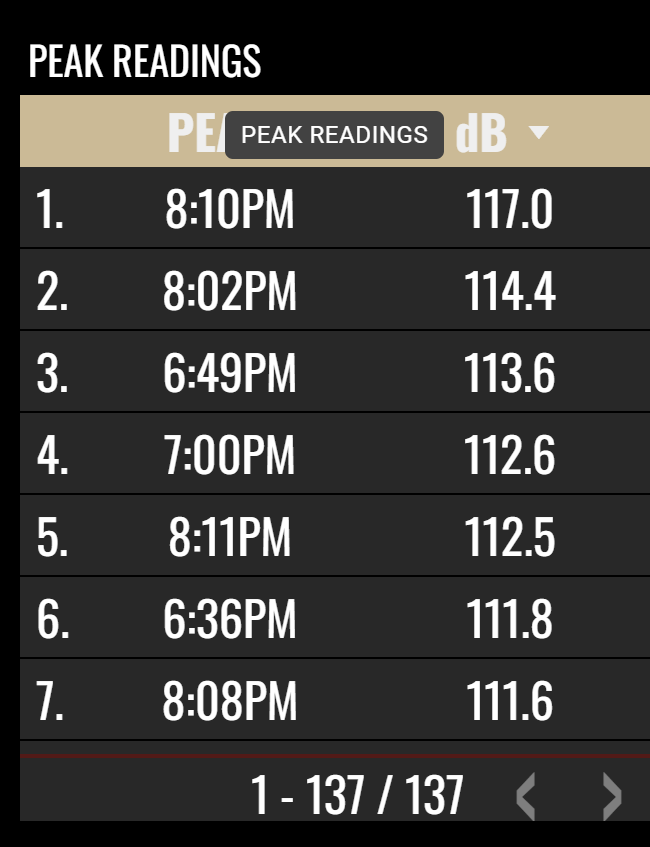 Mackey hit 117.0 dB tonight after Fletch missed a free throw but then drained a three immediately after.
#boilerup #BTFU #Purdue