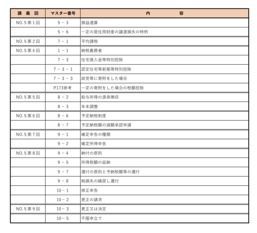 年内完結のNo.5で私が解説した理論です✊ 年内完結で、一体理論何題解説したのでしょう❓ 耳から聞くだけでももちろん大きな意味があると思いますので、何度も聞いて下さい♡  #TAC税理士講座 #税理士試験所得税法