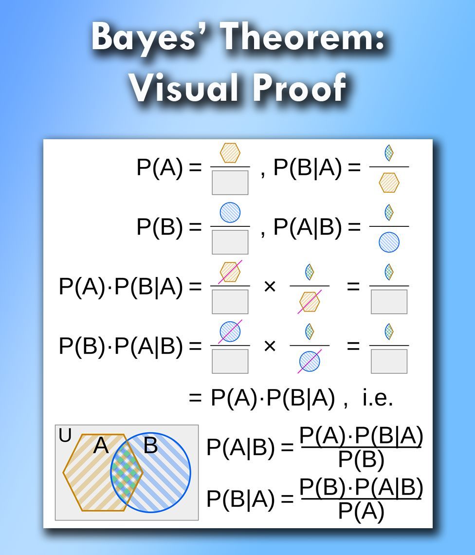 JoachimSchork's tweet photo. Bayes' theorem, a key concept in probability theory, is crucial for making informed decisions in uncertain situations. It allows us to update our beliefs based on new evidence.

This theorem mathematically describes the probability of an event, based on prior knowledge of conditions that might be related to the event. For instance, in a medical diagnosis, Bayes' theorem helps in calculating the likelihood of a disease given the symptoms and prior prevalence rates.

Challenges:
❌ Misinterpretation: Without a proper grasp of Bayes' theorem, there's a risk of misinterpreting data and making faulty conclusions.
❌ Overlooking Prior Knowledge: Ignoring prior probabilities can lead to biased results and poor decision-making.
❌ Computational Complexity: The calculations can become complex, especially with large data sets, requiring sophisticated tools and techniques.

Opportunities:
✔️ Improved Decision-Making: By applying Bayes' theorem, you can make better predictions and decisions in various fields like medicine, finance, and data science.
✔️ Enhanced Predictive Modeling: It helps in refining models to predict future outcomes more accurately.
✔️ Informed Risk Assessment: Understanding the probabilities involved can lead to more effective risk management strategies.

Practical Application:
🔹 R: Utilize the bayesrules and BayesFactor packages for applying Bayesian analysis and hypothesis testing efficiently.
🔹 Python: Use the PyMC3 library for probabilistic programming and SciPy for statistical computations involving Bayes' theorem.

The visualization in this post is based on an image from Wikipedia (link: https://t.co/ezujr1qIyH) which shows the conceptual proof of Bayes' theorem, demonstrating how prior and new evidence combine to form updated probabilities.

To explain this topic in further detail, I collaborated with Micha Gengenbach to create a comprehensive tutorial. 

Learn more: https://t.co/jQNQtB5x7C

#Python3 #Data #datastructure #rstudioglobal #RStats #programming #DataAnalytics #Python
