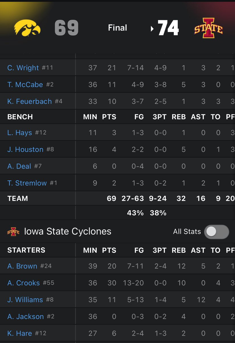 Three double doubles from <a href="/CycloneWBB/">Cyclone Basketball</a> 

Sheeesh