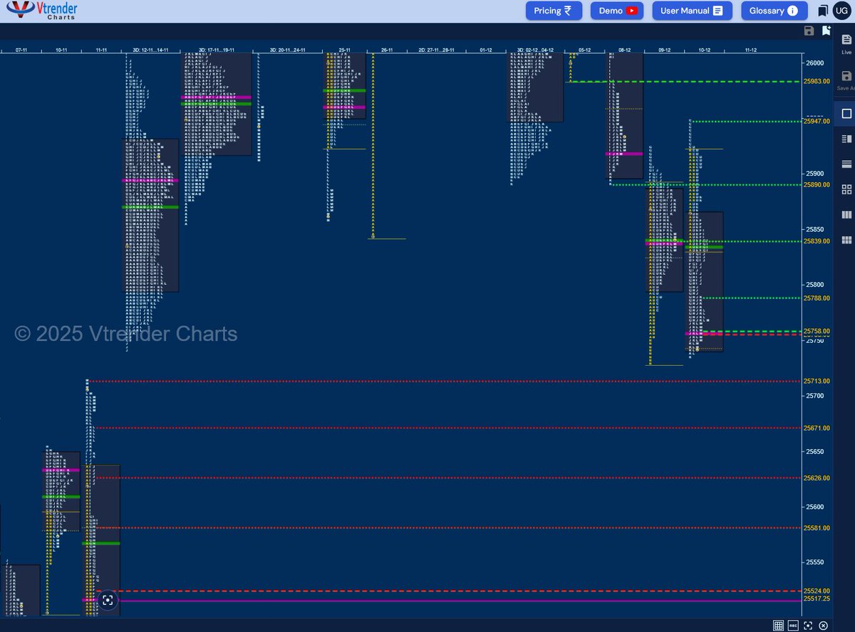 uttamgoel's tweet photo. #Nifty confirmed a #FailedAuction at highs yesterday triggering a fresh probe lower leaving a #NeutralExtreme profile whereas #BankNifty formed an #OutsideBar and a #DoubleDistribution Day Down with the dPOC shifting to the lows in both so what is in store for today??? Spot Hypos based on #MarketProfile for 11th December 2025 - https://t.co/yvauIJZp4b @Am_Shai @Vtrender