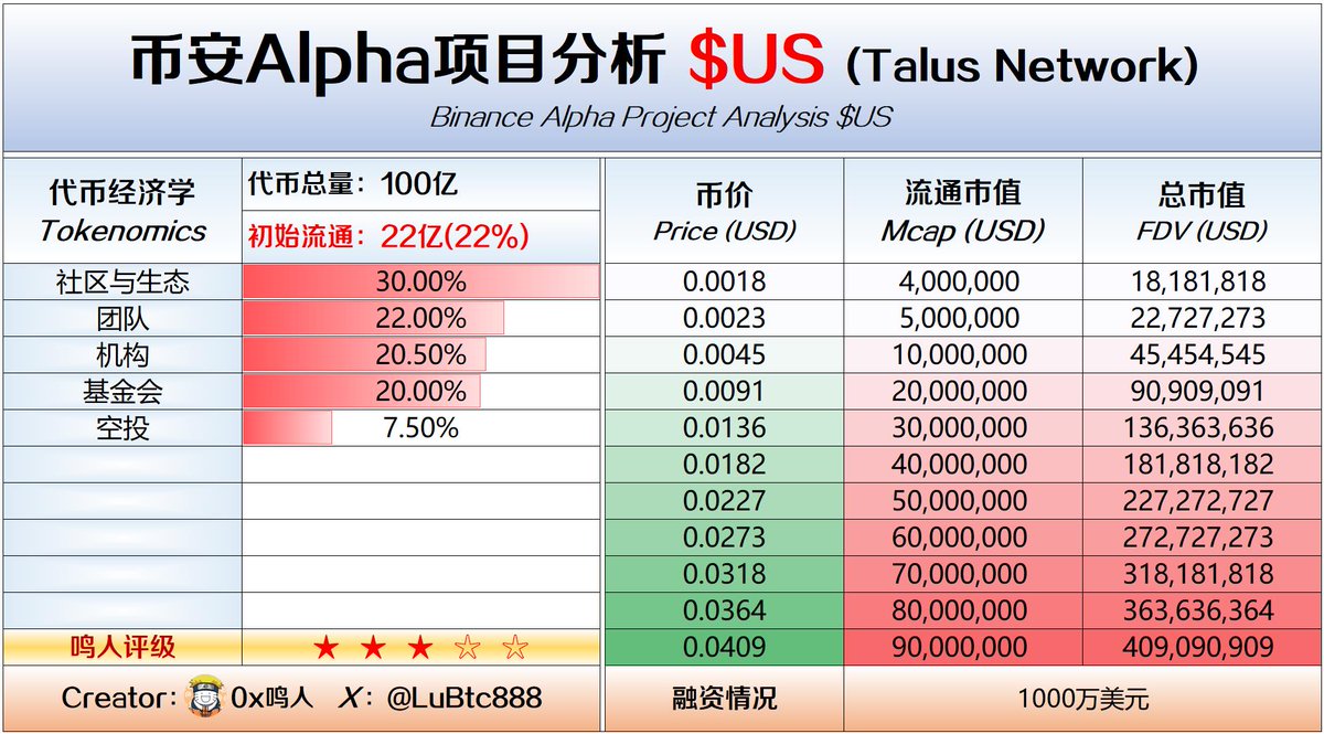 12 月 11 日 币安 Alpha  $US 项目分析：

一、项目介绍：
<a href="/Talus_Labs/">Talus Labs</a>是基于 Sui 的AI代理基础设施平台，启用开发者在链上部署可验证、自治的AI代理，实现自动化工作流、竞争和收益生成。
二、代币模型：
代币总量：100亿
初始流通：22亿(22%)
上线时间：12 月 11 日 19:00
项目融资：1000万美元
