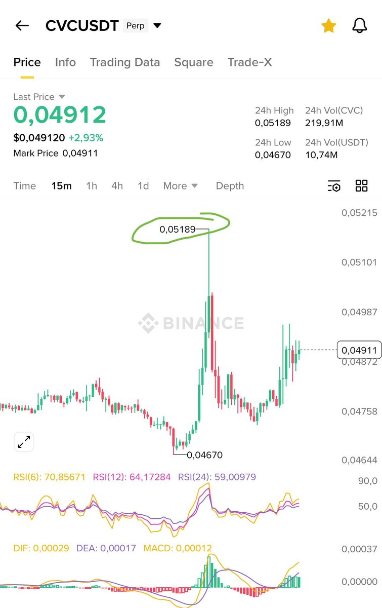 RandiProcoin's tweet image. #CVC update hit target +100% profit from my call 🪙🪙🪙